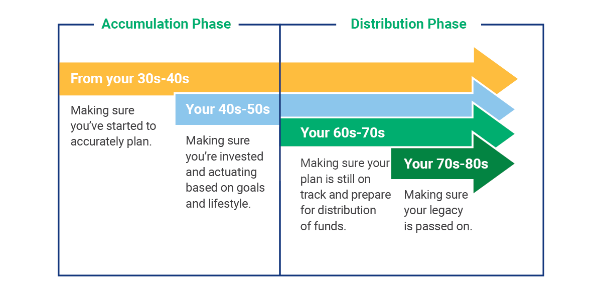 Life-centric Phases diagram